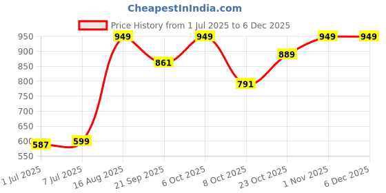 myntra.com KUCHIPOO Boys Printed T-shirt with Shorts kuchipoo Price History Graph from 1 Jul 2025 to 5 Dec 2025