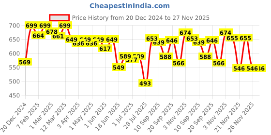 myntra.com KUCHIPOO Boys Printed T-shirt with Trousers kuchipoo Price History Graph from 20 Dec 2024 to 27 Nov 2025