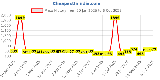 myntra.com KUCHIPOO Boys Printed T-shirt with Trousers kuchipoo Price History Graph from 20 Jan 2025 to 6 Oct 2025