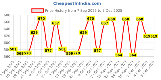 myntra.com KUCHIPOO Boys Printed T-shirt with Trousers kuchipoo Price History Graph from 7 Sep 2025 to 4 Dec 2025