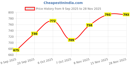 myntra.com KUCHIPOO Boys Printed Winterwear Hoodie and Trackpant Set kuchipoo Price History Graph from 9 Sep 2025 to 28 Nov 2025