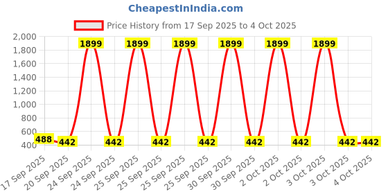 myntra.com KUCHIPOO Boys Printed Winterwear Sweatshirt kuchipoo Price History Graph from 17 Sep 2025 to 4 Oct 2025