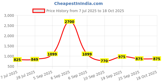 myntra.com KUCHIPOO Boys Red & White 5 Printed T-shirt kuchipoo Price History Graph from 7 Jul 2025 to 18 Oct 2025