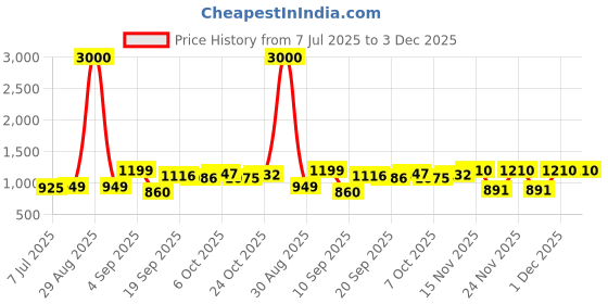 myntra.com KUCHIPOO Boys Red & White Pack Of 5 Printed T-shirt kuchipoo Price History Graph from 7 Jul 2025 to 2 Dec 2025