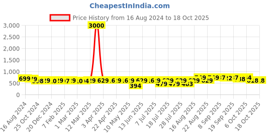 myntra.com KUCHIPOO Boys Red Printed Hooded Sweatshirt kuchipoo Price History Graph from 16 Aug 2024 to 18 Oct 2025