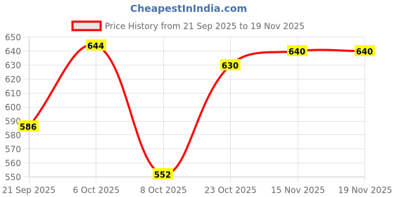 myntra.com KUCHIPOO Boys Regular Fit Cotton T-Shirt and Trackpant Set kuchipoo Price History Graph from 21 Sep 2025 to 19 Nov 2025
