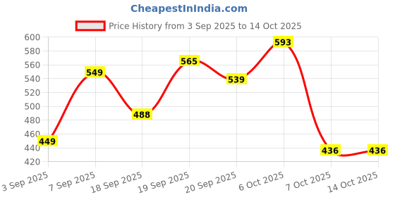 myntra.com KUCHIPOO Boys Regular Fit Printed Sweatshirt kuchipoo Price History Graph from 3 Sep 2025 to 13 Oct 2025