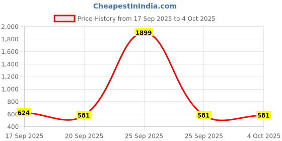 myntra.com KUCHIPOO Boys Regular Fit Pullover kuchipoo Price History Graph from 17 Sep 2025 to 4 Oct 2025