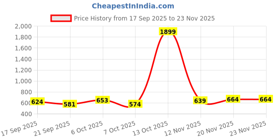 myntra.com KUCHIPOO Boys Regular Fit Winterwear Sweater kuchipoo Price History Graph from 17 Sep 2025 to 22 Nov 2025