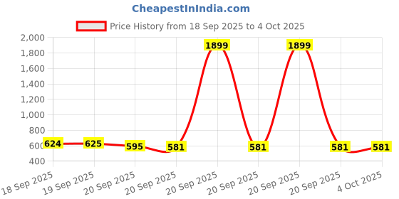 myntra.com KUCHIPOO Boys Regular Fit Winterwear Sweater kuchipoo Price History Graph from 18 Sep 2025 to 4 Oct 2025