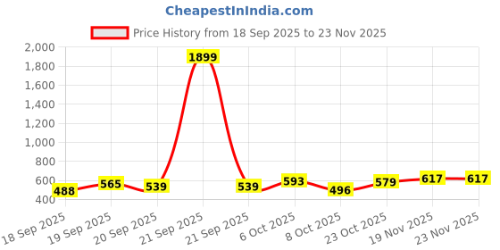 myntra.com KUCHIPOO Boys Regular Fit Winterwear Sweater kuchipoo Price History Graph from 18 Sep 2025 to 22 Nov 2025