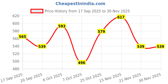 myntra.com KUCHIPOO Boys Regular Fit Winterwear Sweatshirt kuchipoo Price History Graph from 17 Sep 2025 to 30 Nov 2025