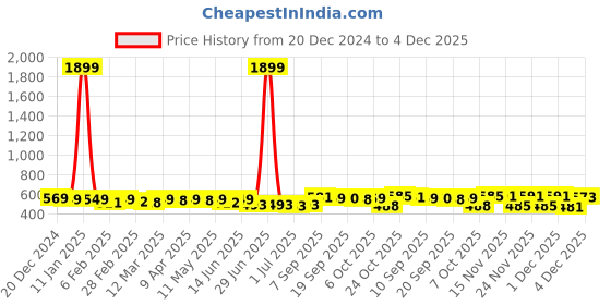 myntra.com KUCHIPOO Boys Round Neck Printed T-shirt with Joggers kuchipoo Price History Graph from 20 Dec 2024 to 4 Dec 2025