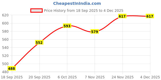 myntra.com KUCHIPOO Boys Sea Green Pullover kuchipoo Price History Graph from 18 Sep 2025 to 3 Dec 2025