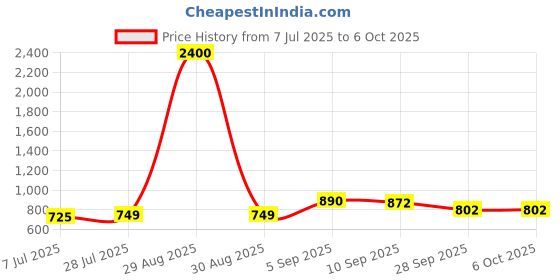 myntra.com KUCHIPOO Boys Set of 5 Multicoloured Typography Printed T-shirt kuchipoo Price History Graph from 7 Jul 2025 to 4 Oct 2025