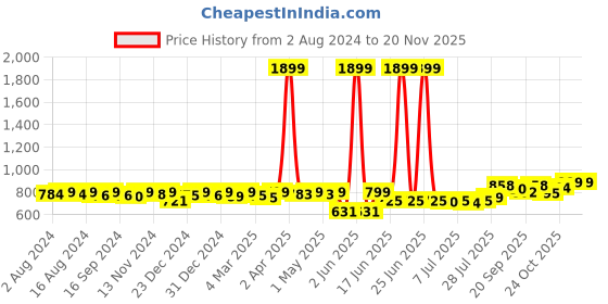 myntra.com KUCHIPOO Boys Set Of 5 Typography Printed Round Neck T-shirt kuchipoo Price History Graph from 2 Aug 2024 to 19 Nov 2025