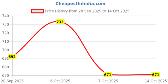 myntra.com KUCHIPOO Boys Sweatshirt and Trackpant kuchipoo Price History Graph from 20 Sep 2025 to 13 Oct 2025