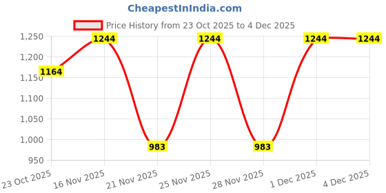 myntra.com KUCHIPOO Boys Tshirts kuchipoo Price History Graph from 23 Oct 2025 to 4 Dec 2025