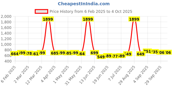myntra.com KUCHIPOO Boys Typography 3 Printed T-shirt kuchipoo Price History Graph from 6 Feb 2025 to 4 Oct 2025