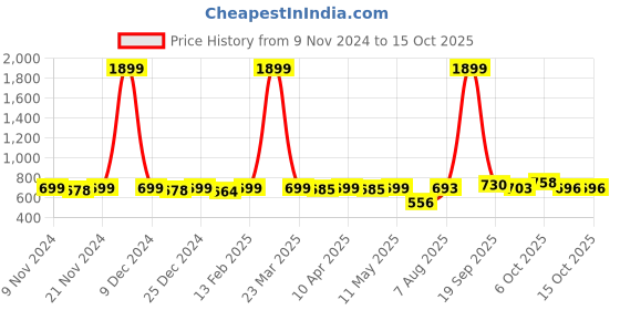 myntra.com KUCHIPOO Boys Typography 4 Printed T-shirt kuchipoo Price History Graph from 9 Nov 2024 to 4 Oct 2025