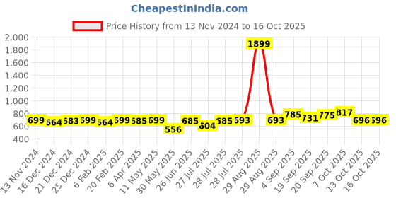 myntra.com KUCHIPOO Boys Typography 4 Printed T-shirt kuchipoo Price History Graph from 13 Nov 2024 to 16 Oct 2025