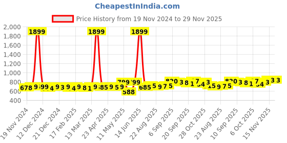 myntra.com KUCHIPOO Boys Typography 4 Printed T-shirt kuchipoo Price History Graph from 19 Nov 2024 to 29 Nov 2025