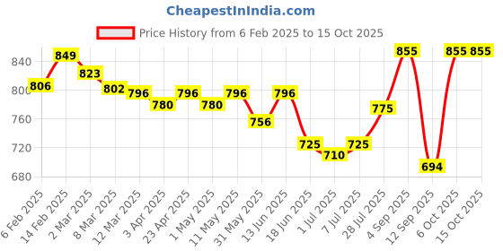 myntra.com KUCHIPOO Boys Typography 4 Printed T-shirt kuchipoo Price History Graph from 6 Feb 2025 to 15 Oct 2025