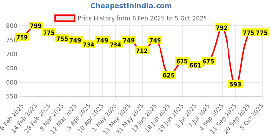 myntra.com KUCHIPOO Boys Typography 4 Printed T-shirt kuchipoo Price History Graph from 6 Feb 2025 to 4 Oct 2025