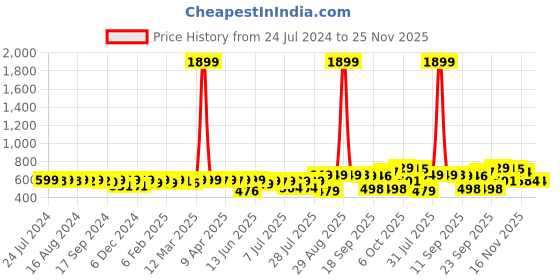 myntra.com KUCHIPOO Boys Typography 4 Printed V-Neck Applique T-shirt kuchipoo Price History Graph from 24 Jul 2024 to 24 Nov 2025