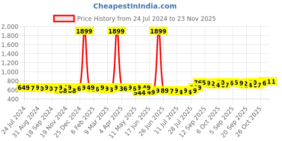 myntra.com KUCHIPOO Boys Typography 4 Printed V-Neck Applique T-shirt kuchipoo Price History Graph from 24 Jul 2024 to 23 Nov 2025