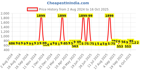 myntra.com KUCHIPOO Boys Typography 5 Printed Applique T-shirt kuchipoo Price History Graph from 2 Aug 2024 to 16 Oct 2025