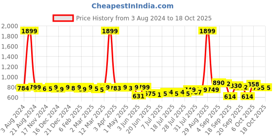 myntra.com KUCHIPOO Boys Typography 5 Printed Applique T-shirt kuchipoo Price History Graph from 3 Aug 2024 to 18 Oct 2025