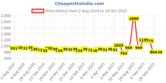 myntra.com KUCHIPOO Boys Typography 5 Printed Applique T-shirt kuchipoo Price History Graph from 2 Aug 2024 to 18 Oct 2025