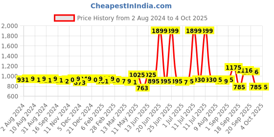 myntra.com KUCHIPOO Boys Typography 5 Printed Applique T-shirt kuchipoo Price History Graph from 2 Aug 2024 to 4 Oct 2025