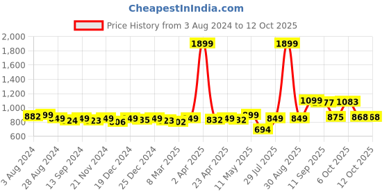 myntra.com KUCHIPOO Boys Typography 5 Printed Applique T-shirt kuchipoo Price History Graph from 3 Aug 2024 to 12 Oct 2025