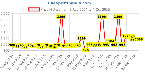 myntra.com KUCHIPOO Boys Typography 5 Printed Applique T-shirt kuchipoo Price History Graph from 3 Aug 2024 to 4 Oct 2025