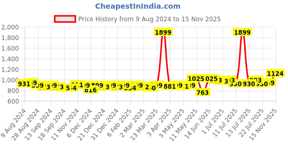 myntra.com KUCHIPOO Boys Typography 5 Printed Applique T-shirt kuchipoo Price History Graph from 9 Aug 2024 to 15 Nov 2025