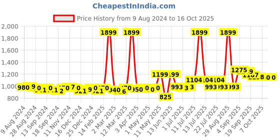 myntra.com KUCHIPOO Boys Typography 5 Printed Applique T-shirt kuchipoo Price History Graph from 9 Aug 2024 to 16 Oct 2025