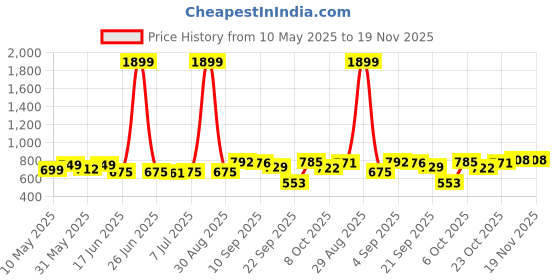 myntra.com KUCHIPOO Boys Typography 5 Printed Applique T-shirt kuchipoo Price History Graph from 10 May 2025 to 19 Nov 2025