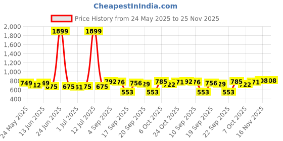 myntra.com KUCHIPOO Boys Typography 5 Printed Applique T-shirt kuchipoo Price History Graph from 24 May 2025 to 25 Nov 2025
