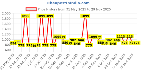 myntra.com KUCHIPOO Boys Typography 5 Printed Applique T-shirt kuchipoo Price History Graph from 31 May 2025 to 29 Nov 2025
