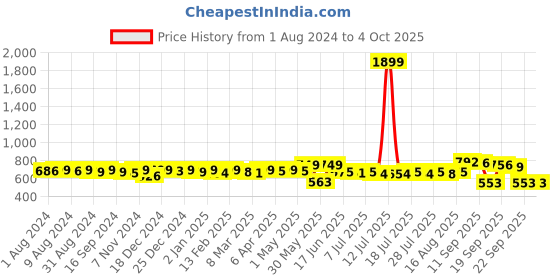 myntra.com KUCHIPOO Boys Typography 5 Printed T-shirt kuchipoo Price History Graph from 1 Aug 2024 to 4 Oct 2025