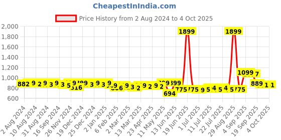myntra.com KUCHIPOO Boys Typography 5 Printed T-shirt kuchipoo Price History Graph from 2 Aug 2024 to 4 Oct 2025