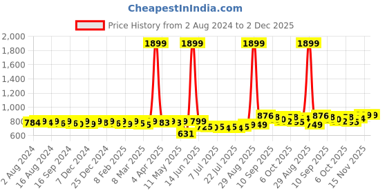myntra.com KUCHIPOO Boys Typography 5 Printed T-shirt kuchipoo Price History Graph from 2 Aug 2024 to 1 Dec 2025