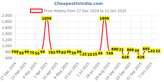 myntra.com KUCHIPOO Boys Typography 5 Printed T-shirt kuchipoo Price History Graph from 27 Dec 2024 to 11 Oct 2025
