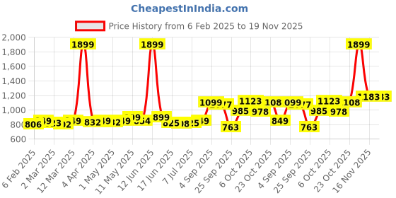 myntra.com KUCHIPOO Boys Typography 5 Printed T-shirt kuchipoo Price History Graph from 6 Feb 2025 to 19 Nov 2025