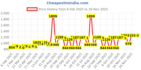 myntra.com KUCHIPOO Boys Typography 5 Printed T-shirt kuchipoo Price History Graph from 6 Feb 2025 to 25 Nov 2025