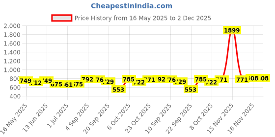 myntra.com KUCHIPOO Boys Typography 5 Printed T-shirt kuchipoo Price History Graph from 16 May 2025 to 2 Dec 2025