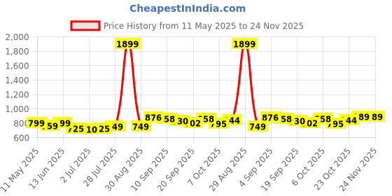 myntra.com KUCHIPOO Boys Typography Printed Applique T-shirt Pack of 5 kuchipoo Price History Graph from 11 May 2025 to 24 Nov 2025