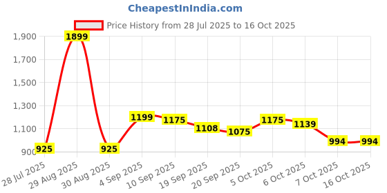 myntra.com KUCHIPOO Boys Typography Printed Pack Of 5 T-shirt kuchipoo Price History Graph from 28 Jul 2025 to 15 Oct 2025